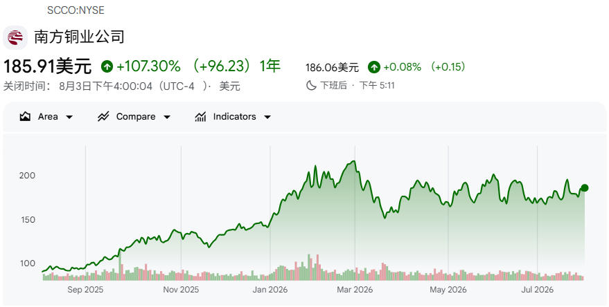 美国铜股SCCO近一年股价 美国铜股SCCO近一年股价