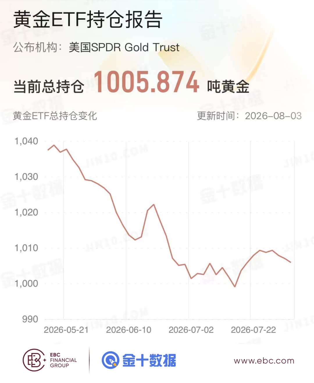 黄金ETF持仓报告