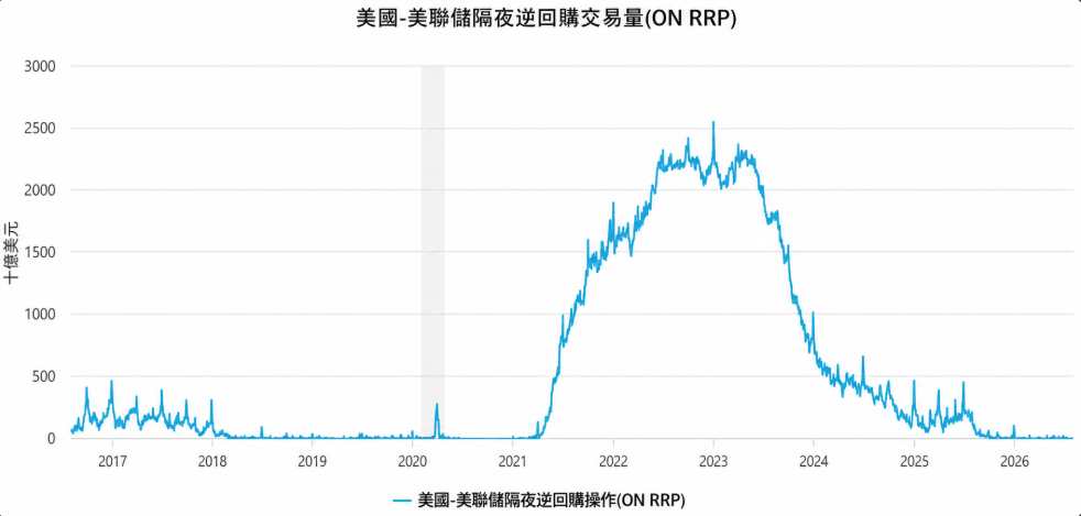美聯儲隔夜逆回購規模變動歷史 美聯儲隔夜逆回購規模變動歷史