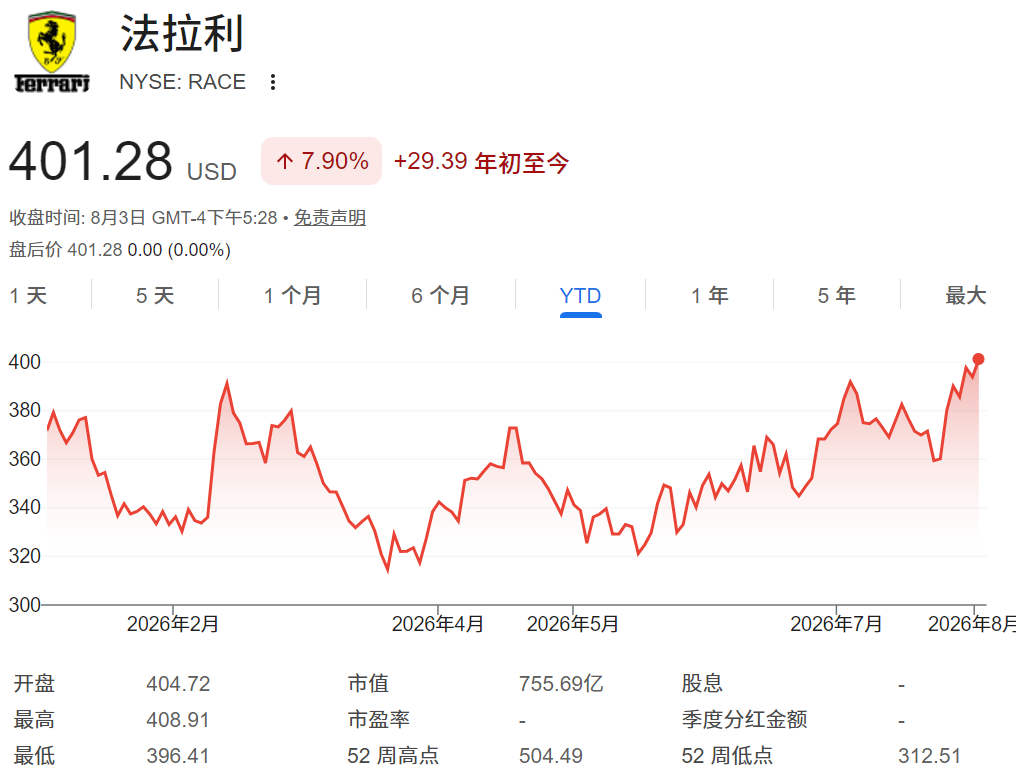 RACE股票年初至今走势 RACE股票年初至今走势