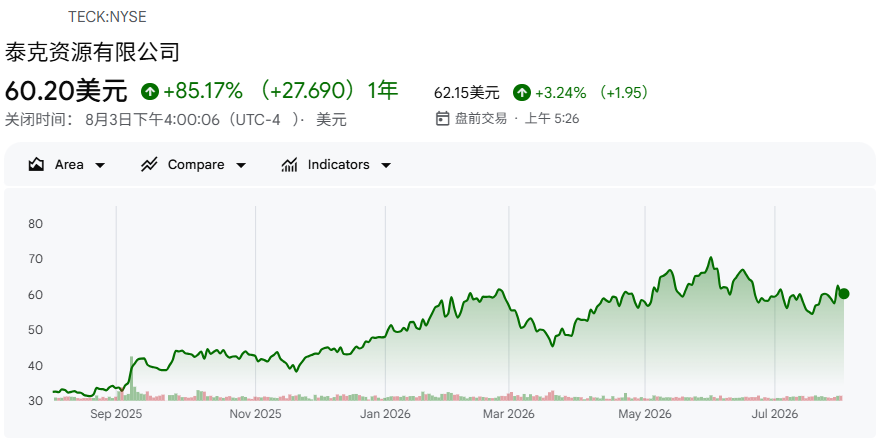 美国铜股TECK近一年股价