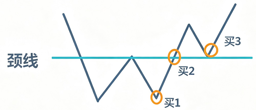 W底(双底)形态的三大买点 W底(双底)形态的三大买点