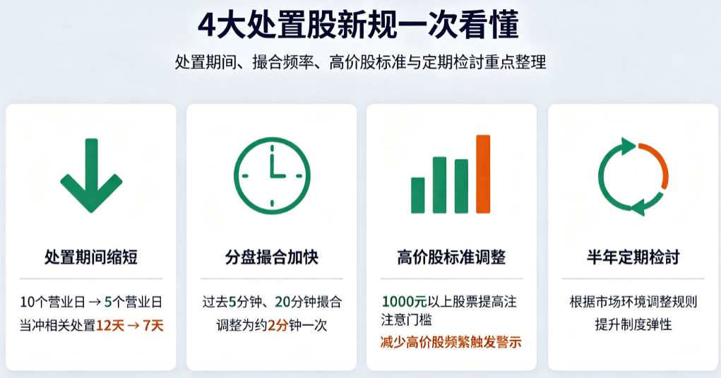 处置股四大新规变化 处置股四大新规变化