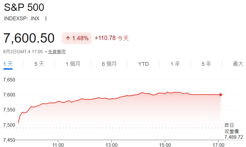 標普500突破7600點，逼近歷史新高