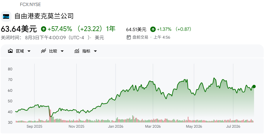 美国铜股FCX近一年股价