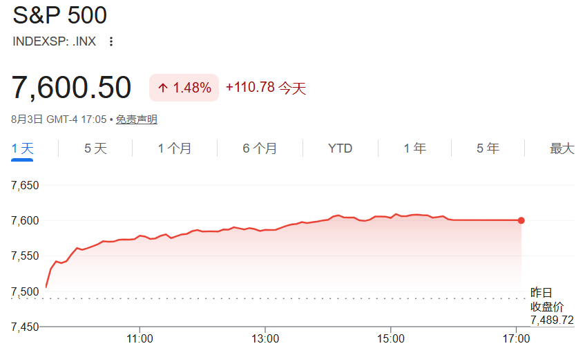 标普500突破7600点,逼近历史新高 标普500突破7600点,逼近历史新高