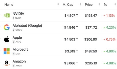 Ranking capitalización