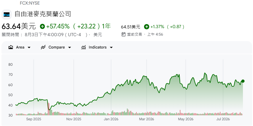 美國銅股FCX近一年股價