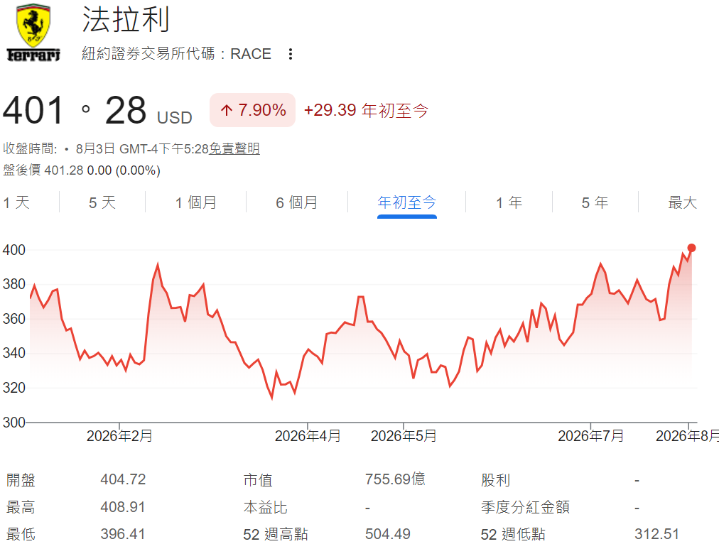 RACE股票年初至今走勢 RACE股票年初至今走勢