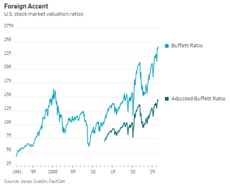 Indicador Warren Buffet