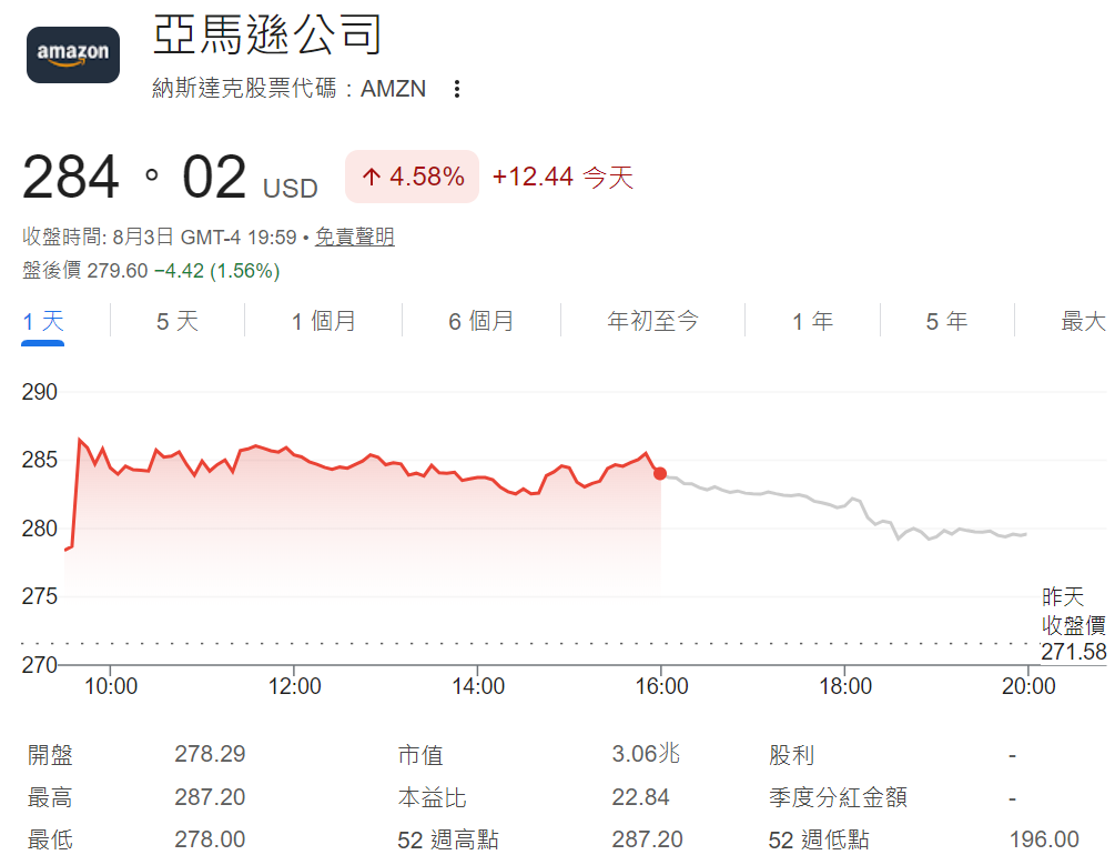 亞馬遜股價上漲4.58%,再創新高 亞馬遜股價上漲4.58%,再創新高