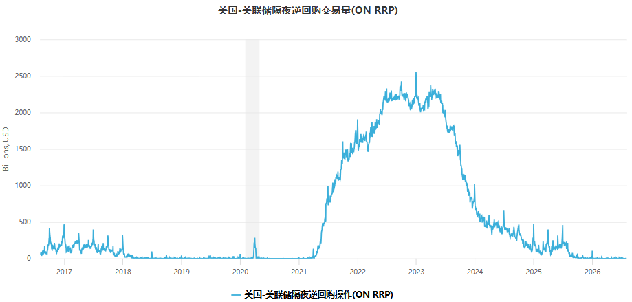 美联储隔夜逆回购规模变化历史