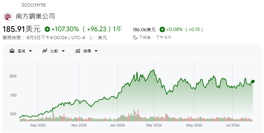 美國銅股SCCO近一年股價 美國銅股SCCO近一年股價
