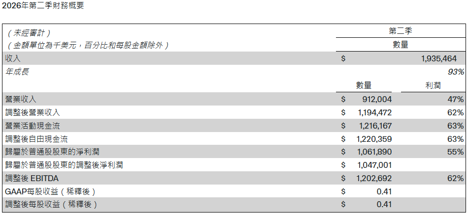 Palantir財報超預期 Palantir財報超預期