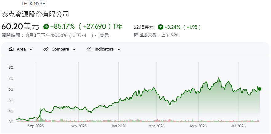 美國銅股TECK近一年股價 美國銅股TECK近一年股價