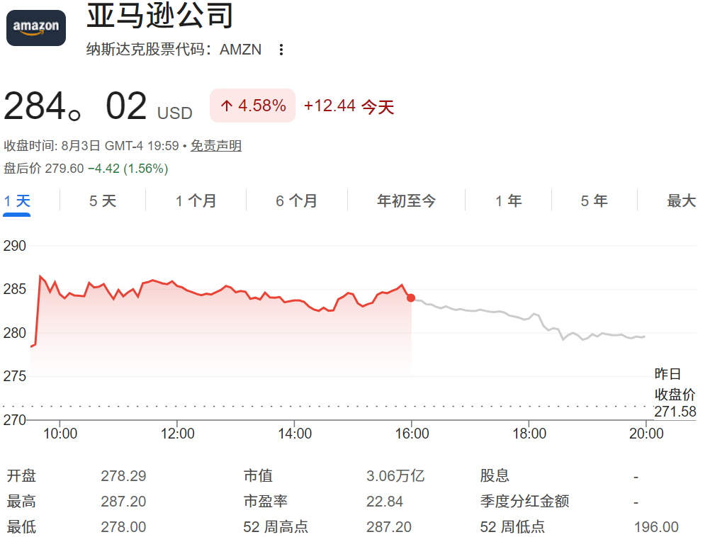 亚马逊股价上涨4.58%，再创新高