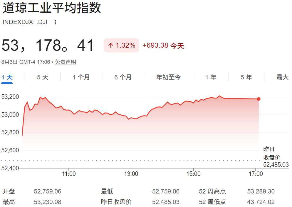 道指创历史新高