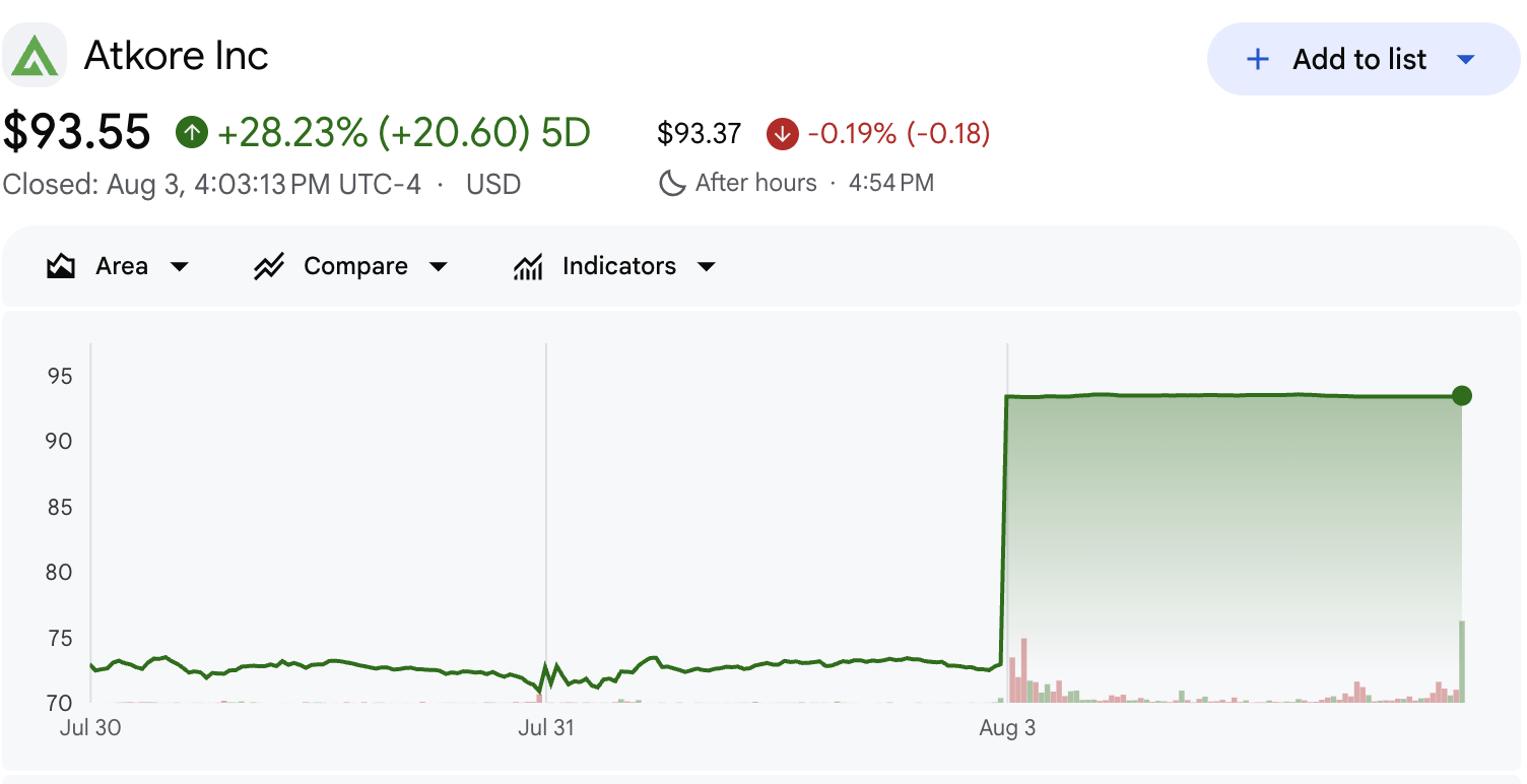Atkore ATKR Stock