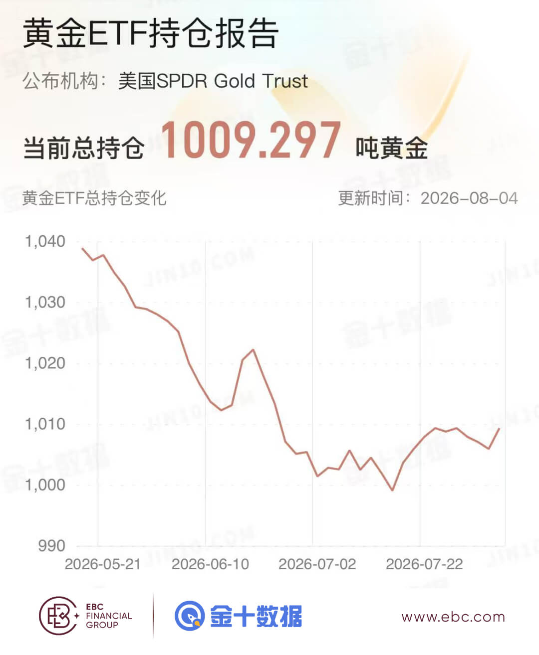 黄金ETF持仓报告