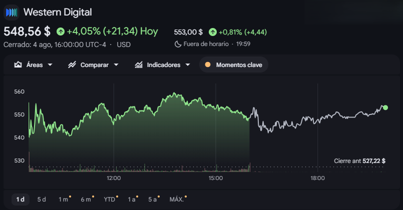 Gráfico de las acciones de Western Digital