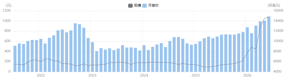台股欣興歷史營收 台股欣興歷史營收
