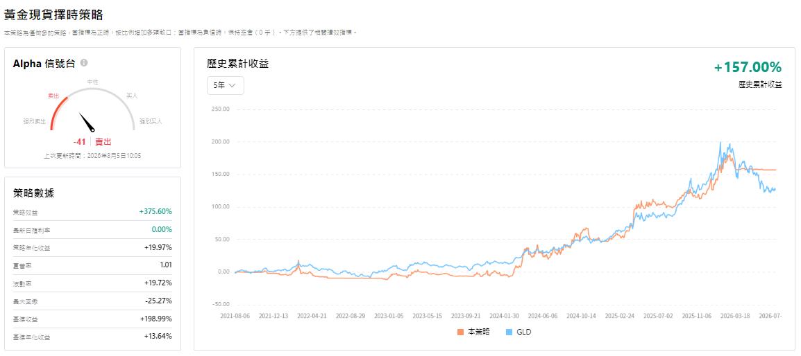 黃金現貨選擇策略(僅示範) 黃金現貨選擇策略(僅示範)