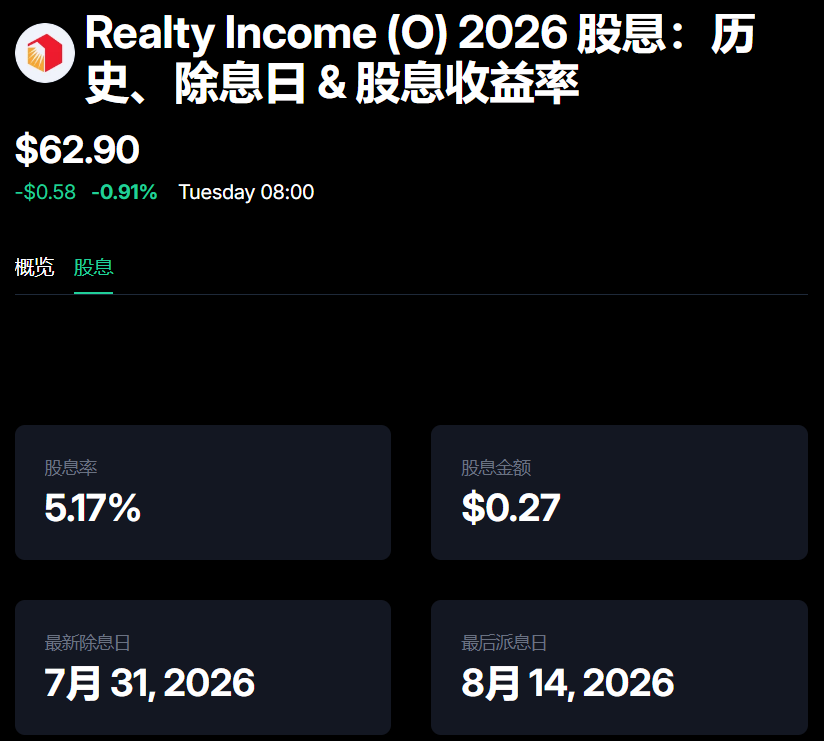 八月美股投资：RealtyIncome（O）当前股价与股息
