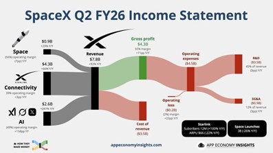 Gráfico de ingresps y egresos SPACEX Gráfico de ingresps y egresos SPACEX