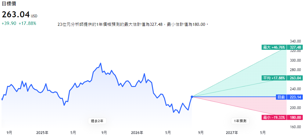 RMD股價目標價 RMD股價目標價