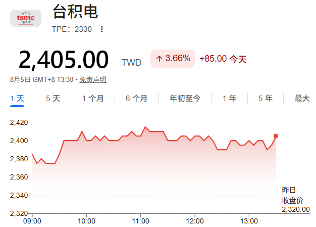 台股2330股價上漲 台股2330股价上涨