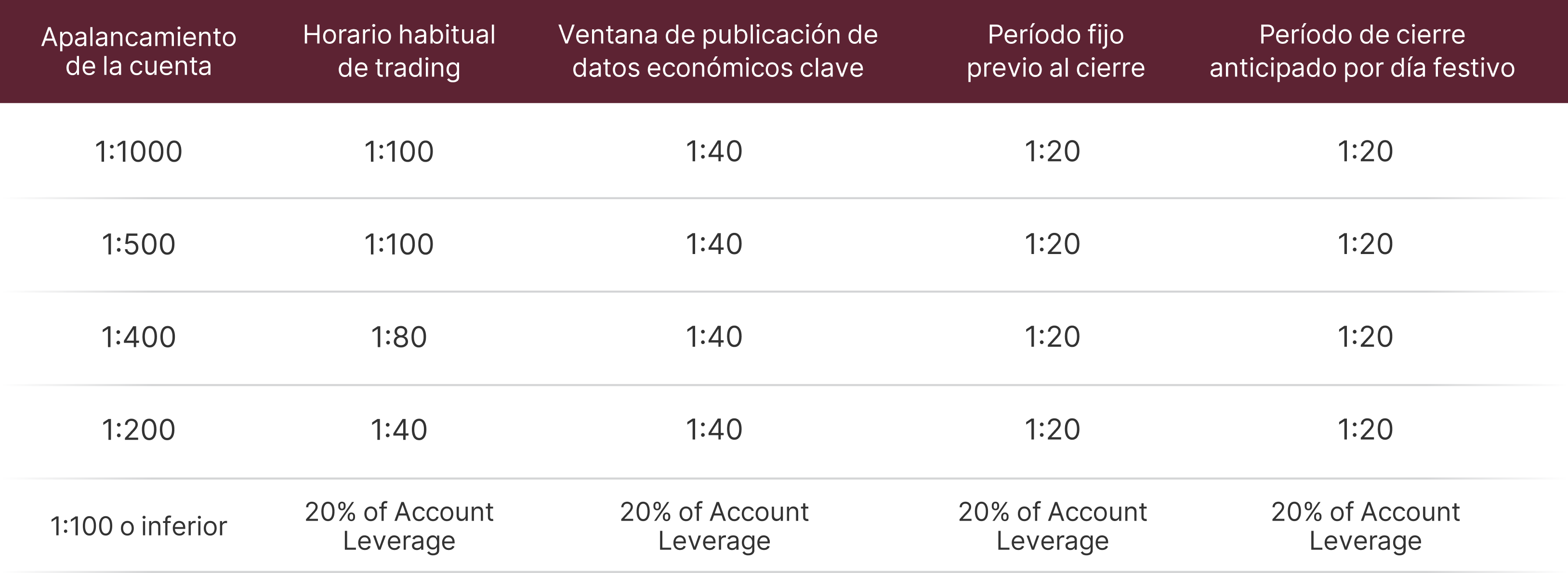 Aviso sobre cambios en el apalancamiento de productos energéticos