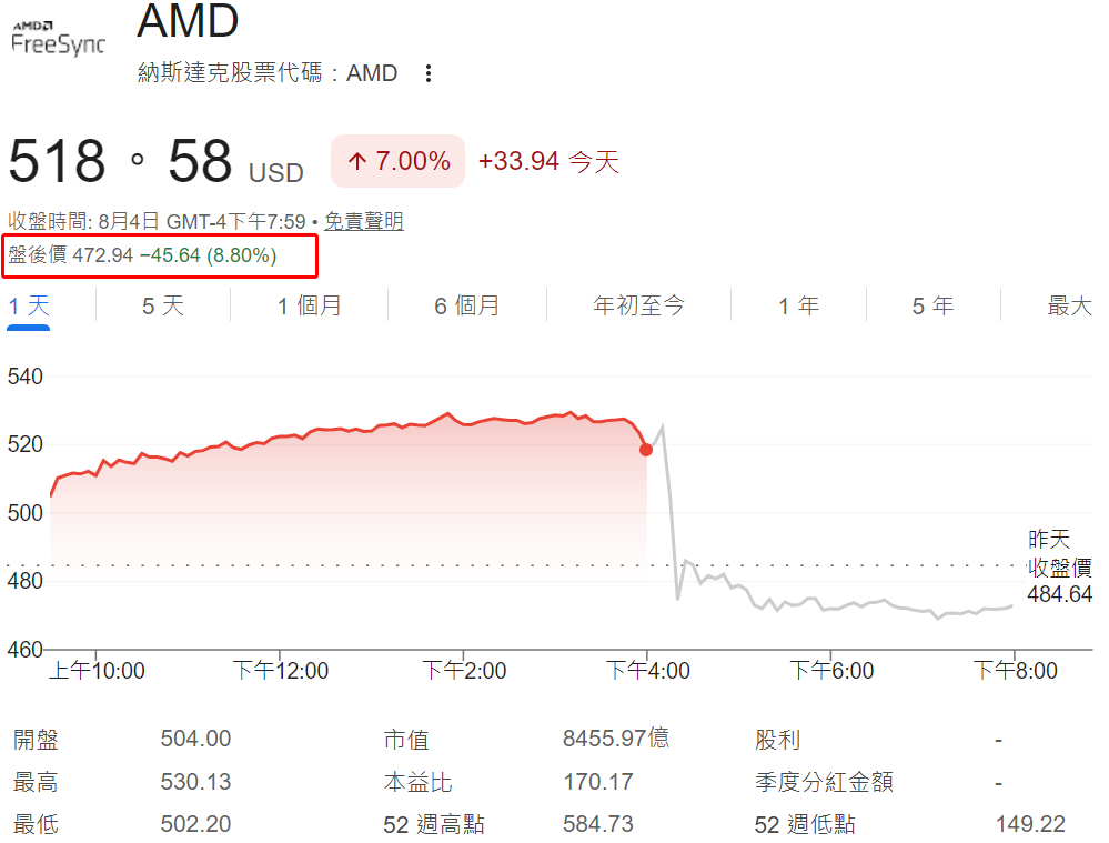 AMD盤後股價跌近9% AMD盤後股價跌近9%