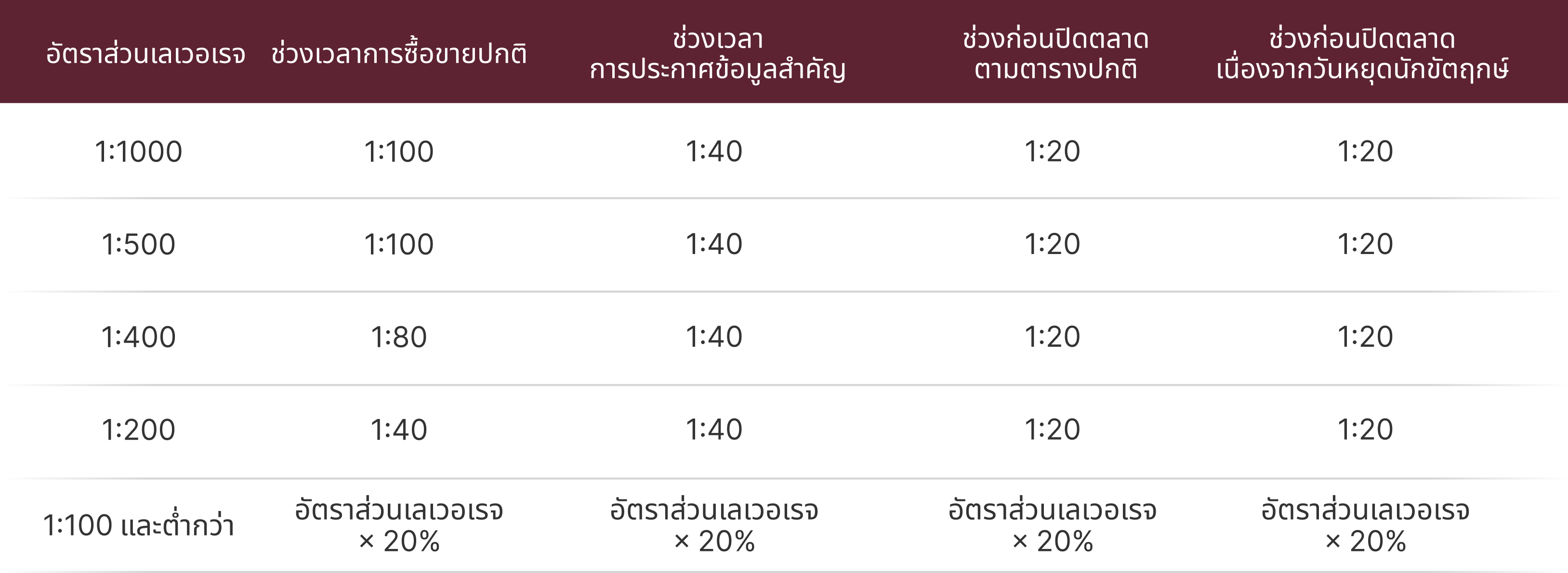 ประกาศปรับเปลี่ยนเลเวอเรจสำหรับสินค้ากลุ่มพลังงาน