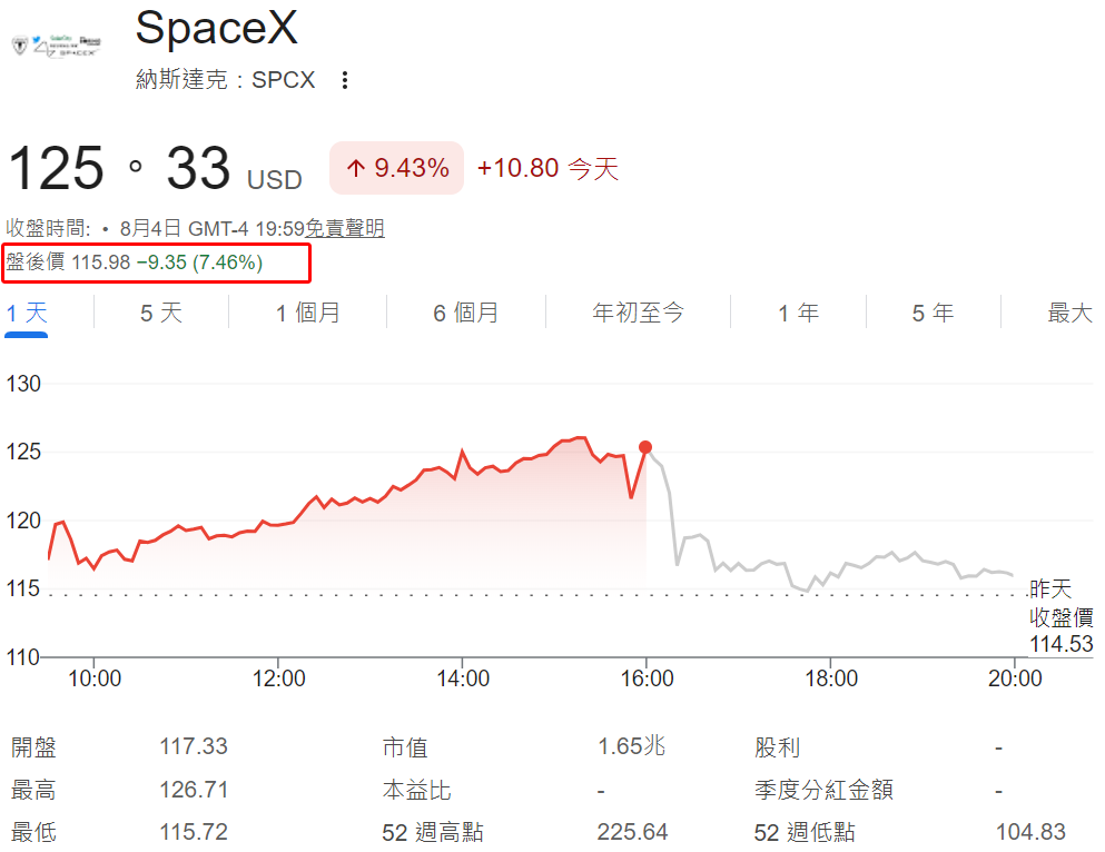 SpaceX盤後股價跌超7%