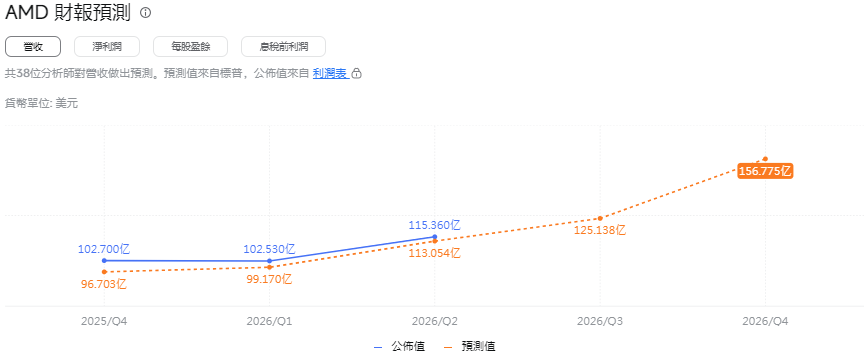 AMD財報預測 AMD財報預測