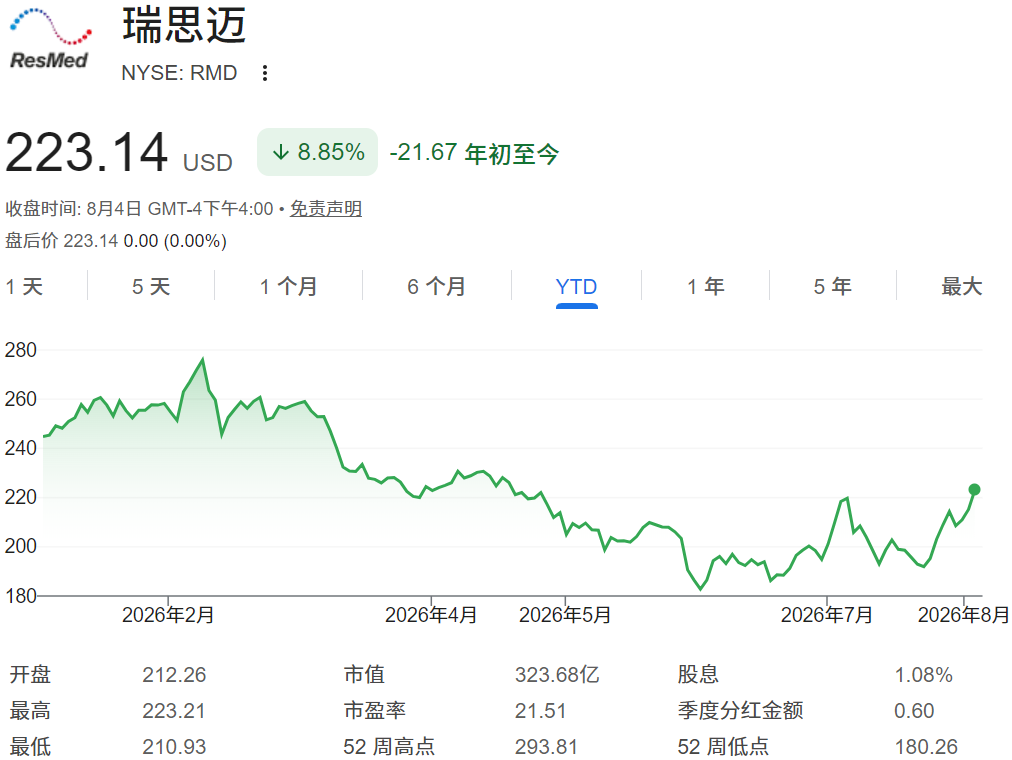 RMD股价年初至今走势