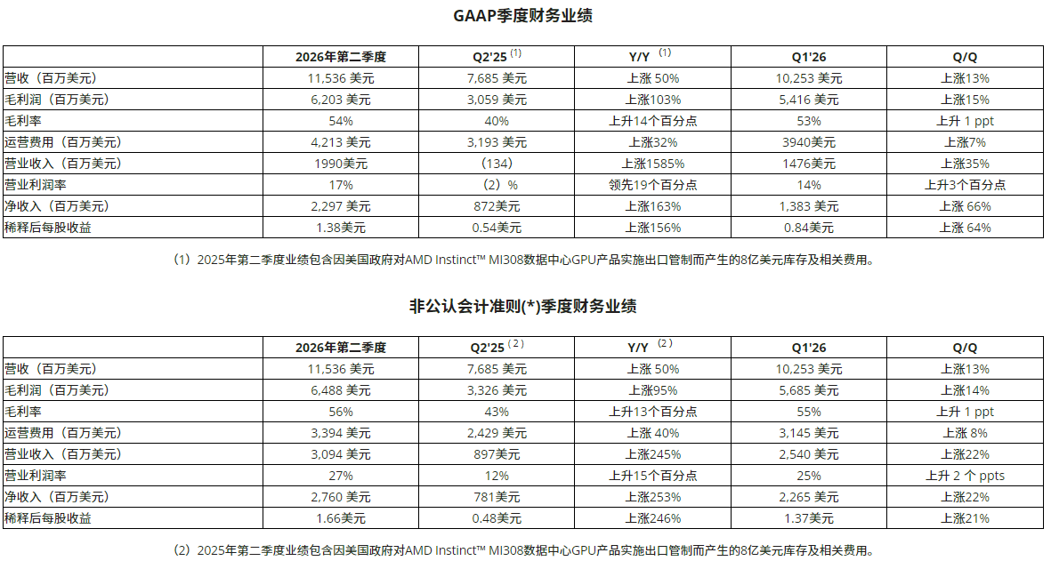 AMD财报(2026年第二季度) AMD财报(2026年第二季度)