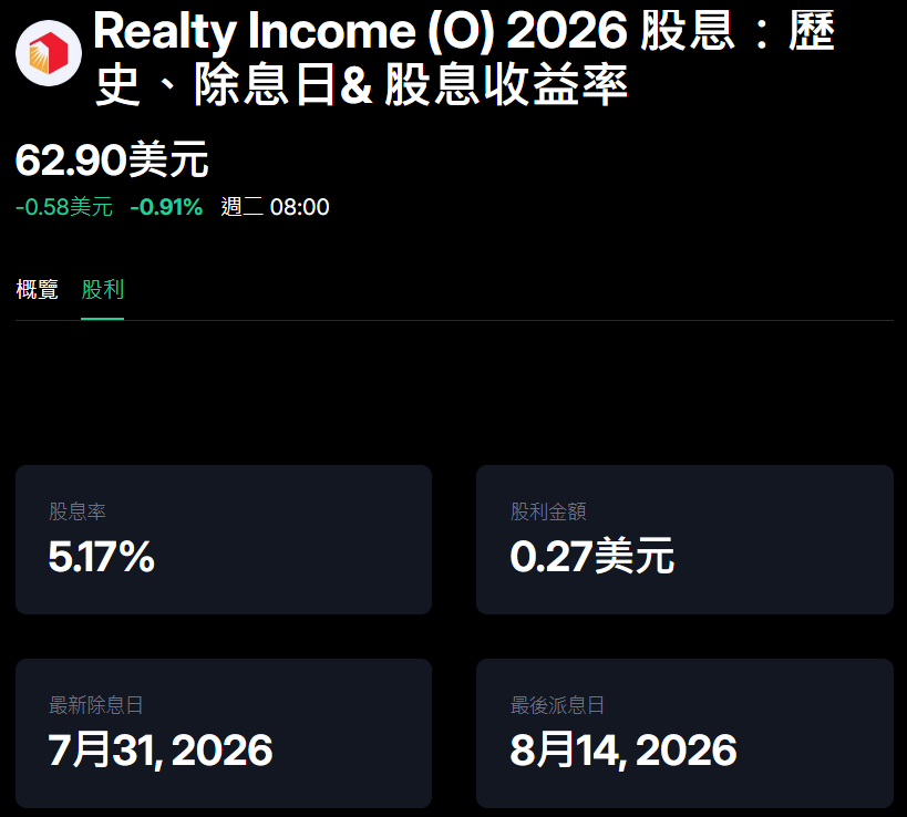 八月美股投資:Realty Income(O)目前股價與股息 八月美股投資:Realty Income(O)目前股價與股息