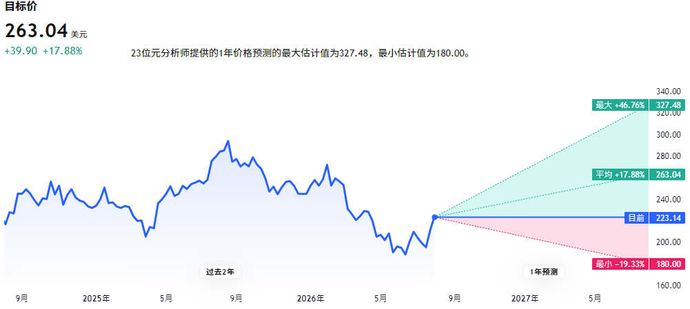 RMD股价目标价 RMD股价目标价