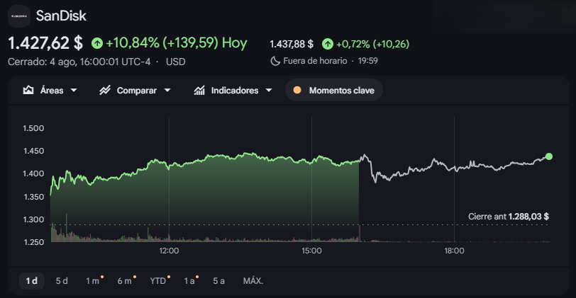 Gráfico de las acciones de SanDisk
