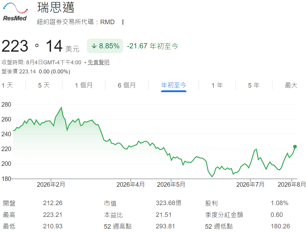 RMD股價年初至今走勢 RMD股價年初至今走勢