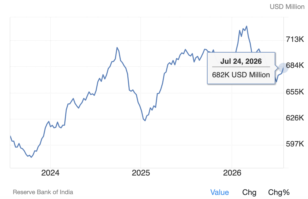 India Forex Reserve