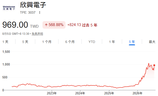 台股欣興股價歷史走勢