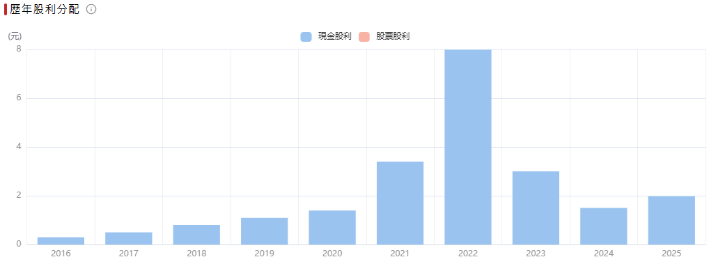 台股欣興股利分配歷史