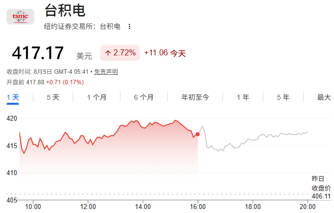台积电ADR股价上涨