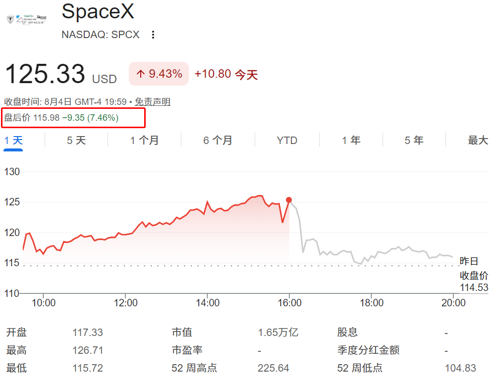 SpaceX盘后股价跌超7%