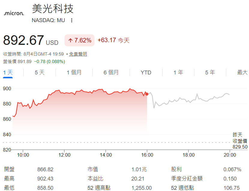 八月美股投資推薦標的：美光科技（MU）當前股價與本益比