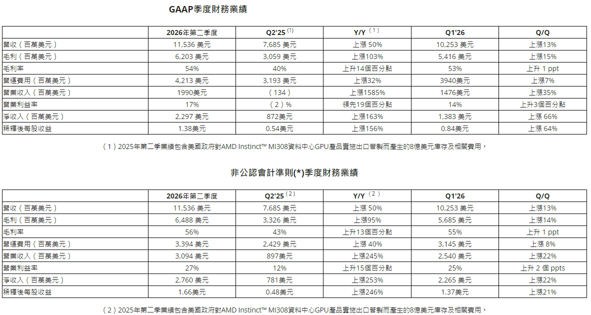 AMD財報（2026年第二季）