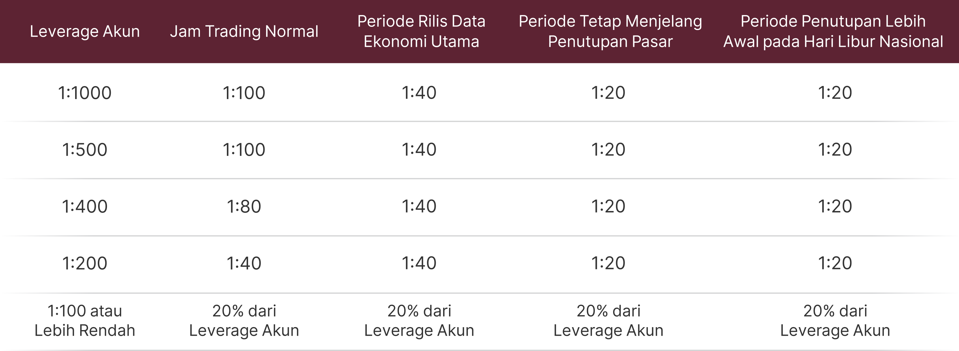 Pemberitahuan Perubahan Leverage untuk Instrumen Energi