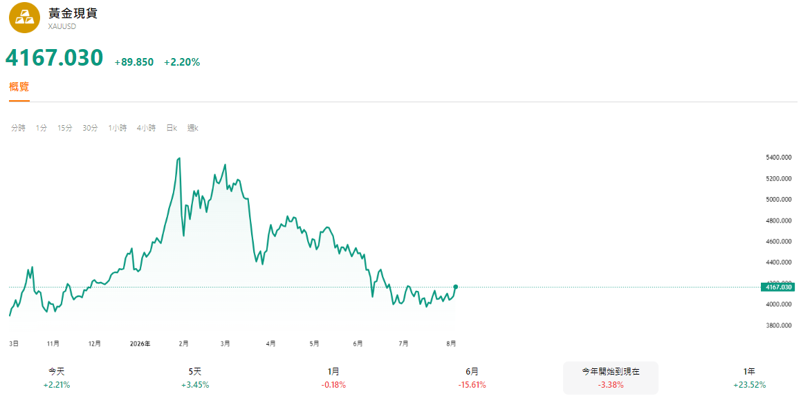 金價會跌嗎（金價走勢）